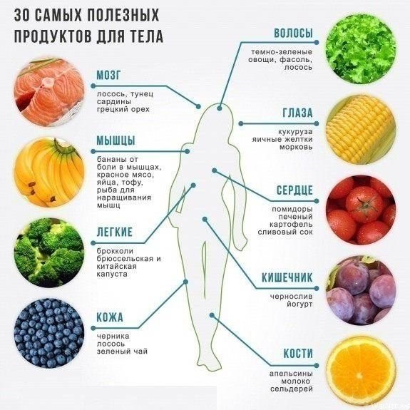 30 самых полезных продуктов для тела.